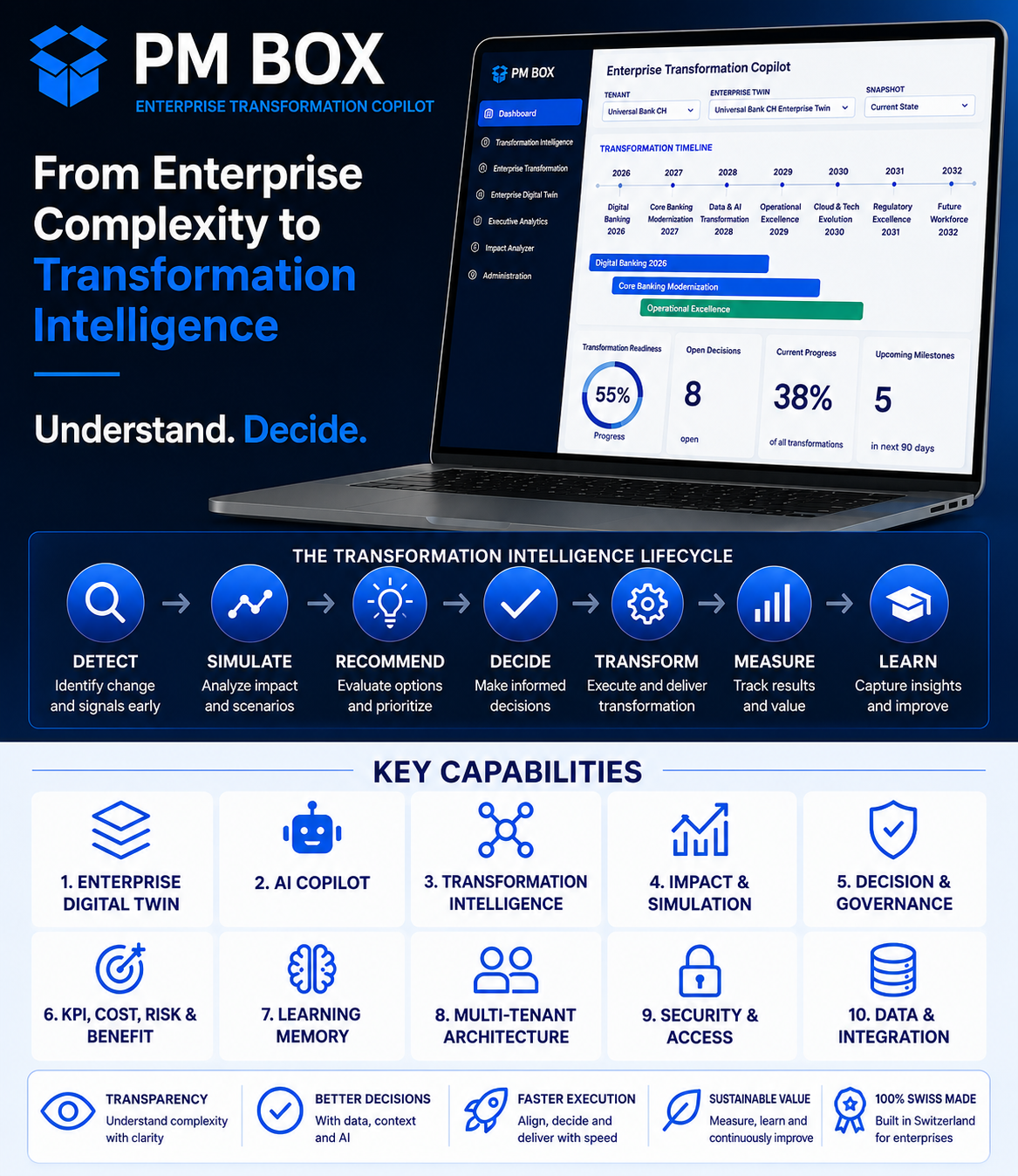 Gesamtbild für Transformation, Digitalisierung und Projektmanagement
